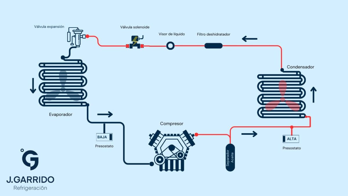 Circuito frigorífico
