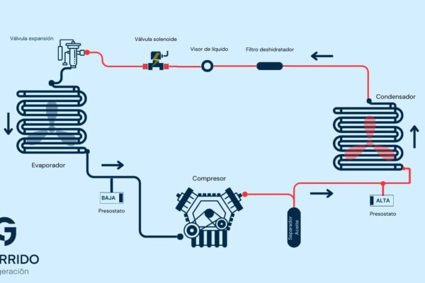 Circuito frigorífico